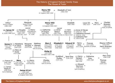 henry tudor genealogy.